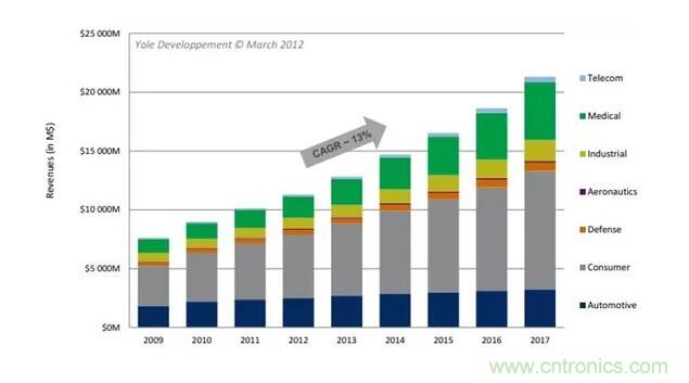 MEMS為何獨(dú)領(lǐng)風(fēng)騷？看完這篇秒懂！