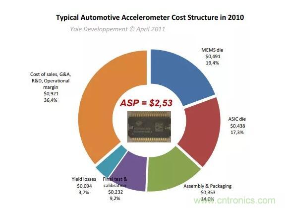 MEMS為何獨(dú)領(lǐng)風(fēng)騷？看完這篇秒懂！