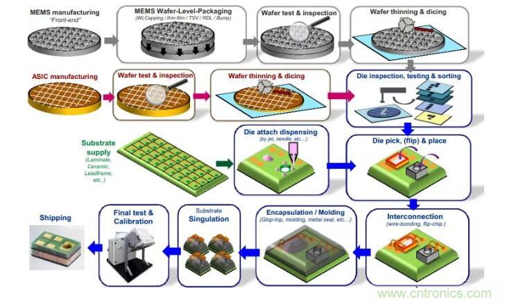 MEMS為何獨(dú)領(lǐng)風(fēng)騷？看完這篇秒懂！