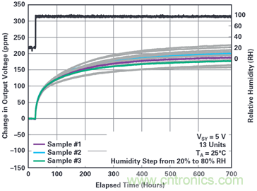 我的電壓參考源設(shè)計(jì)是否對(duì)濕度敏感？控制精密模擬系統(tǒng)濕度和性能的方法