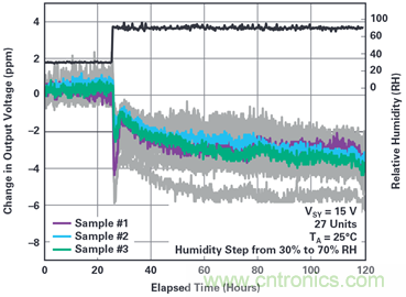 我的電壓參考源設(shè)計(jì)是否對(duì)濕度敏感？控制精密模擬系統(tǒng)濕度和性能的方法
