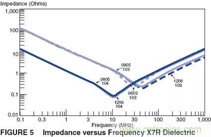 如何使用電源設(shè)計(jì)中的電容：鋁電解電容/瓷片電容/鉭電容？