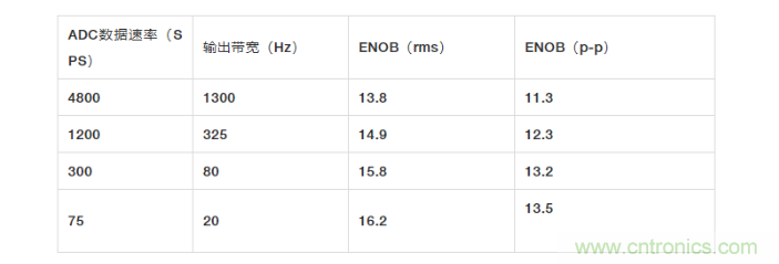 面對傳感器信號調(diào)理無從下手？本篇為你解答！