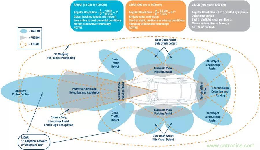 自動(dòng)駕駛安全如何保障？底層傳感器信號(hào)鏈才是關(guān)鍵！
