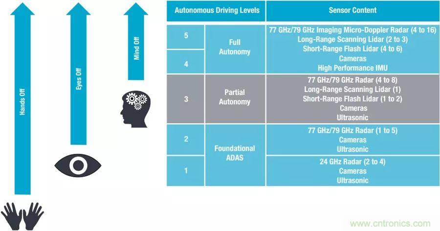 自動(dòng)駕駛安全如何保障？底層傳感器信號(hào)鏈才是關(guān)鍵！