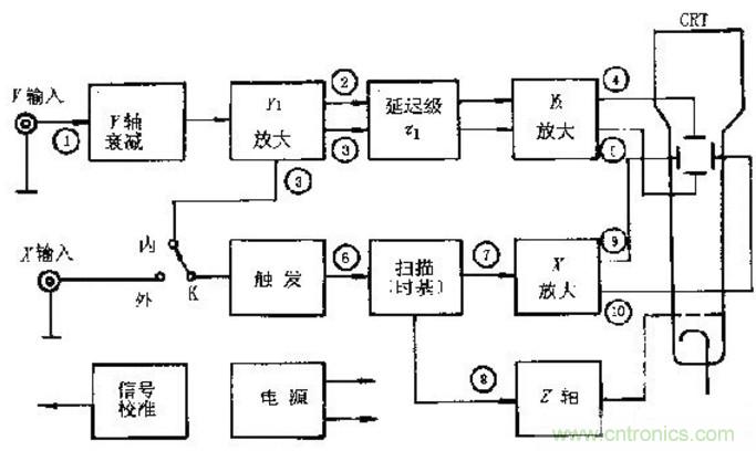 深度探討示波器原理和結構！