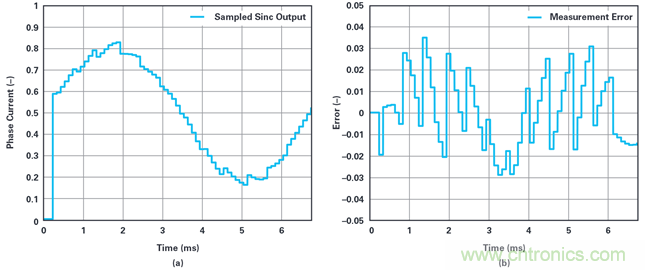 用于電機(jī)控制的優(yōu)化&sum;-?調(diào)制電流測量
