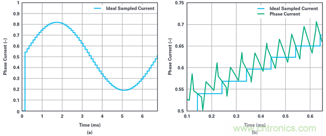 用于電機(jī)控制的優(yōu)化&sum;-?調(diào)制電流測量