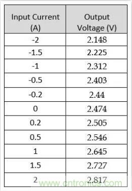 圖文并茂詳解自制電流傳感器過程，收獲滿滿！