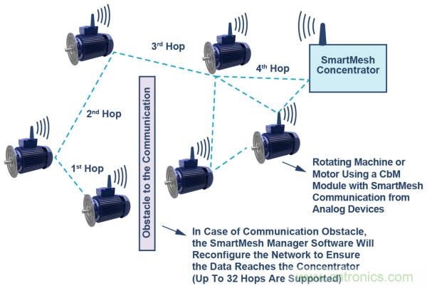 選擇正確的加速度計(jì)，以進(jìn)行預(yù)測(cè)性維護(hù)