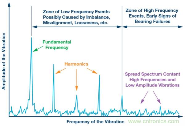 選擇正確的加速度計(jì)，以進(jìn)行預(yù)測(cè)性維護(hù)
