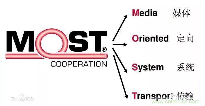 汽車四大總線：CAN、LIN、Flexray、MOST