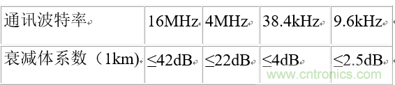 UART、RS-232、RS-422、RS-485之間有什么區(qū)別？