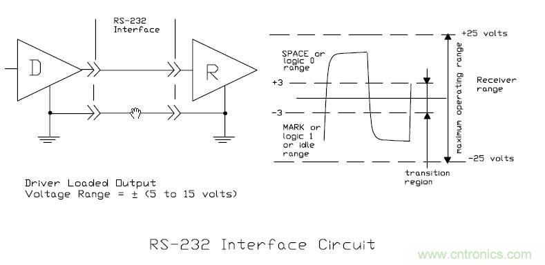 UART、RS-232、RS-422、RS-485之間有什么區(qū)別？