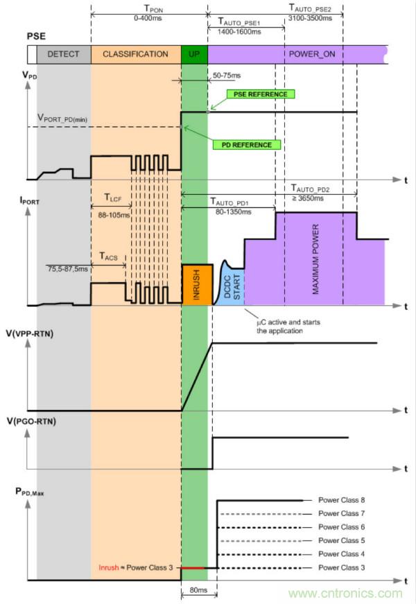 PoE以太網供電標準又升級了，你的PD控制器選好了嗎？