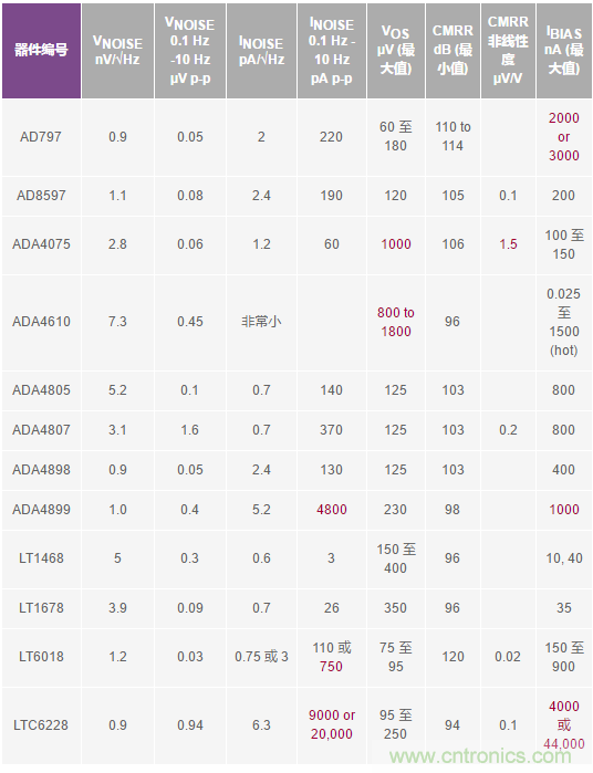 您真的能通過運(yùn)算放大器實(shí)現(xiàn)ppm精度嗎？