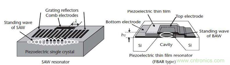 當(dāng)濾波器遇到5G，是機(jī)遇還是挑戰(zhàn)？