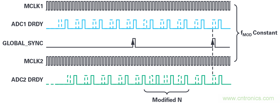 想要避免中斷數(shù)據(jù)流？送你一個不一樣的同步方法