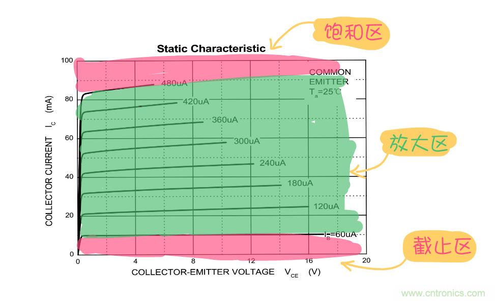 靜態(tài)工作點是什么？有什么作用？