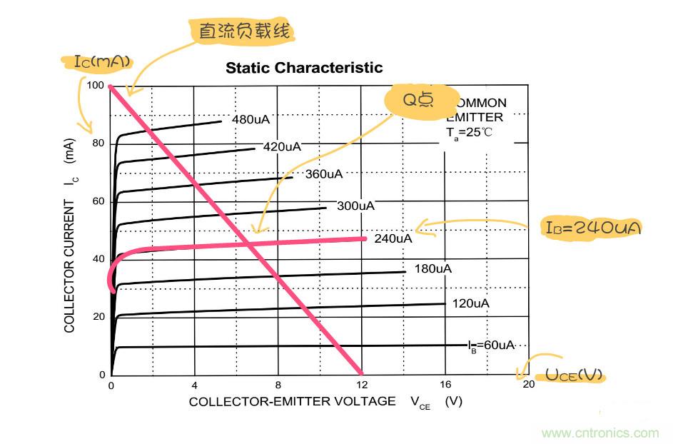 靜態(tài)工作點是什么？有什么作用？