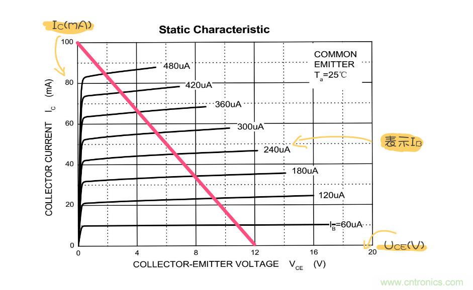 靜態(tài)工作點是什么？有什么作用？