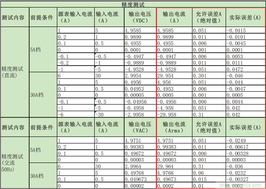 您測量電流的方法用對了嗎？