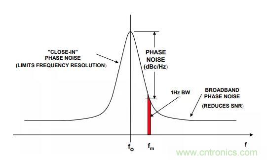 如何將振蕩器相位噪聲轉換為時間抖動？這個方法很簡單！