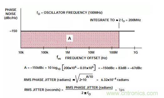 如何將振蕩器相位噪聲轉換為時間抖動？這個方法很簡單！