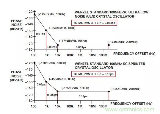 如何將振蕩器相位噪聲轉換為時間抖動？這個方法很簡單！