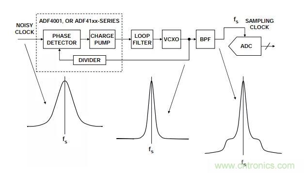 如何將振蕩器相位噪聲轉換為時間抖動？這個方法很簡單！