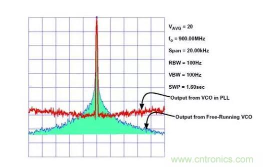 如何將振蕩器相位噪聲轉換為時間抖動？這個方法很簡單！