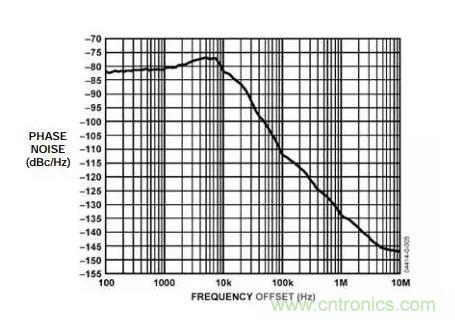 如何將振蕩器相位噪聲轉換為時間抖動？這個方法很簡單！