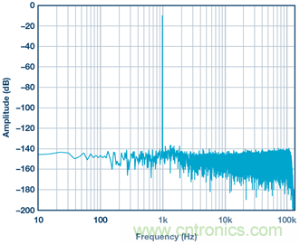 &sum;-&Delta;型ADC時(shí)鐘&mdash;不僅僅是抖動(dòng)