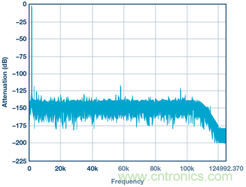 &sum;-&Delta;型ADC時(shí)鐘&mdash;不僅僅是抖動(dòng)