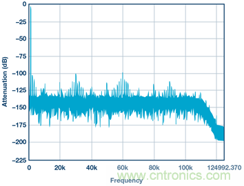 &sum;-&Delta;型ADC時(shí)鐘&mdash;不僅僅是抖動(dòng)