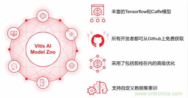 Xilinx 宣布Vitis AI 即日起開放下載，人工智能推斷再提速