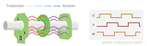 長見識(shí)，BLDC換向你了解嗎？