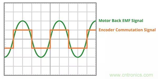 長見識(shí)，BLDC換向你了解嗎？