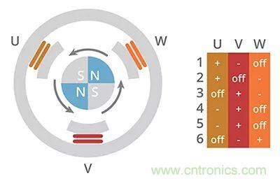 長見識(shí)，BLDC換向你了解嗎？