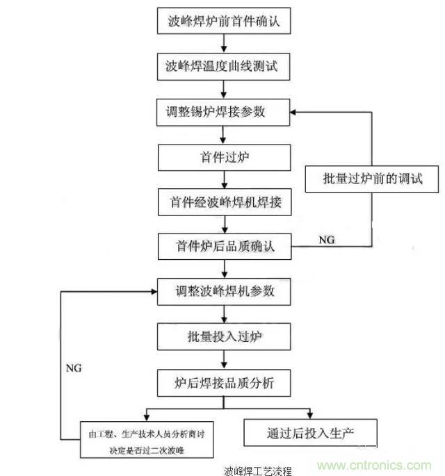 搞不懂波峰焊和回流焊的內(nèi)容，你還怎么設(shè)計(jì)電路板~