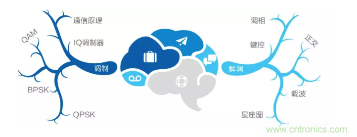 5G調(diào)制怎么實(shí)現(xiàn)的？原來通信搞到最后，都是數(shù)學(xué)!