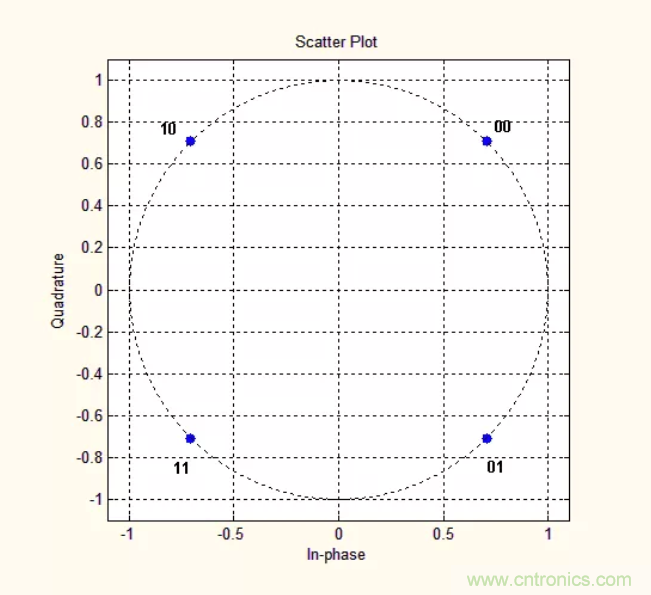 5G調(diào)制怎么實(shí)現(xiàn)的？原來通信搞到最后，都是數(shù)學(xué)!