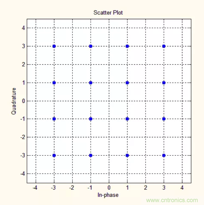 5G調(diào)制怎么實(shí)現(xiàn)的？原來通信搞到最后，都是數(shù)學(xué)!