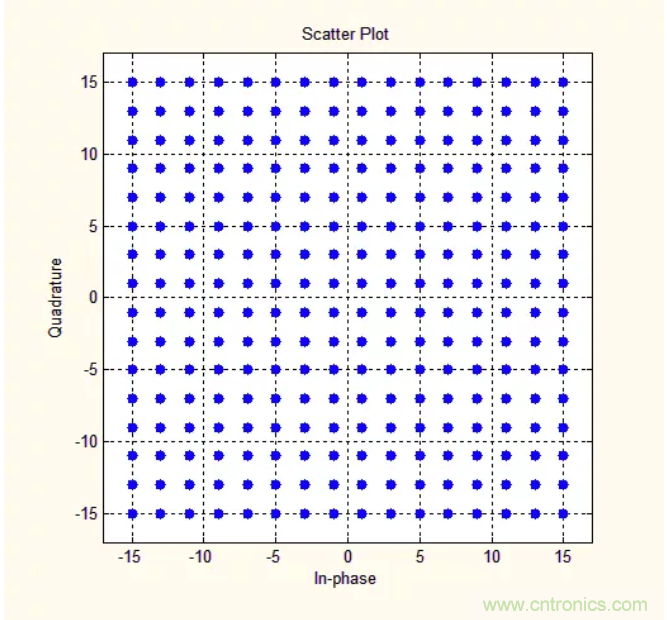 5G調(diào)制怎么實(shí)現(xiàn)的？原來通信搞到最后，都是數(shù)學(xué)!