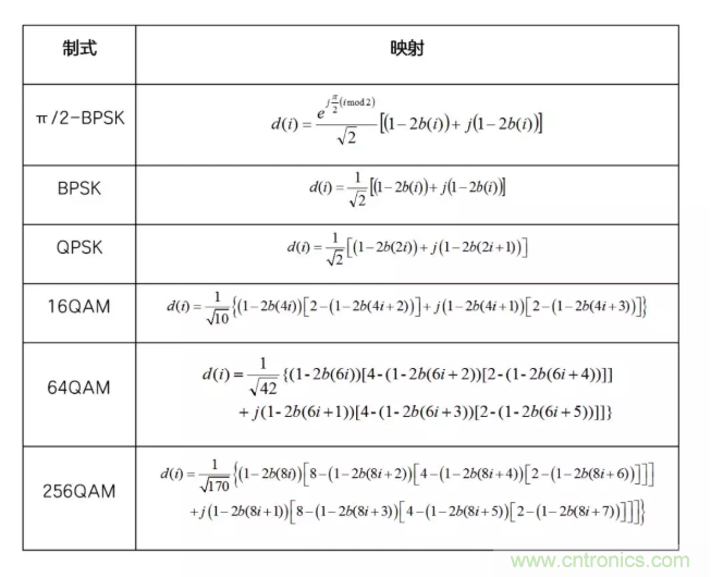 5G調(diào)制怎么實(shí)現(xiàn)的？原來通信搞到最后，都是數(shù)學(xué)!