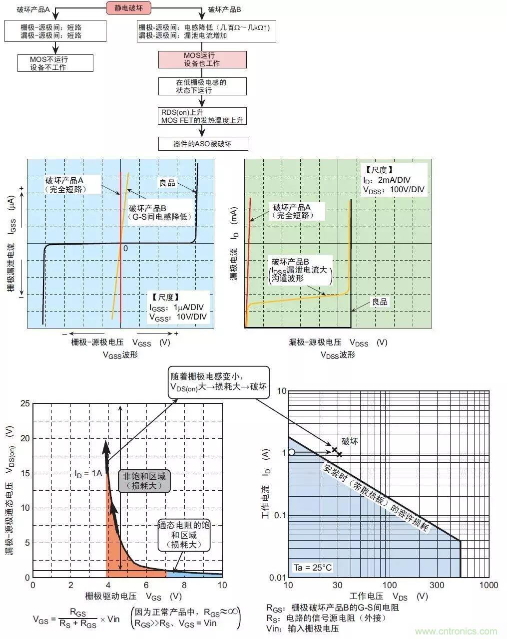 MOS管損壞之謎：雪崩壞？發(fā)熱壞？內(nèi)置二極管壞？寄生振蕩損壞？電涌、靜電破壞？