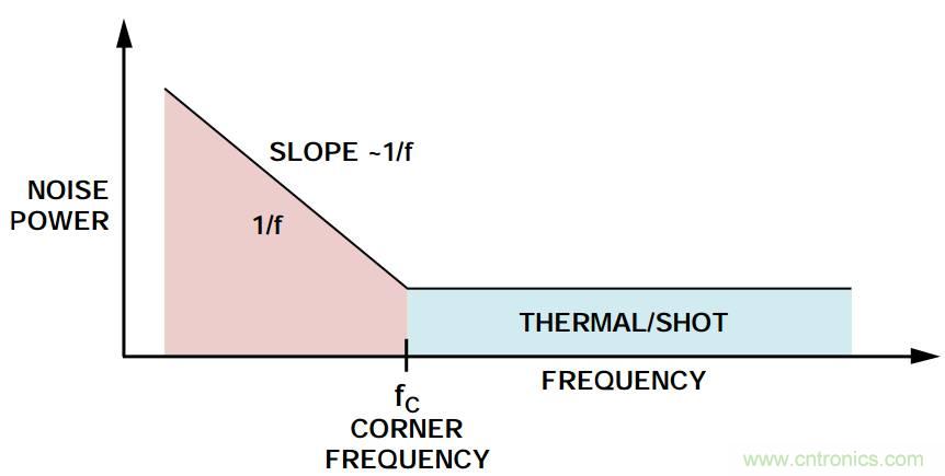 粉紅還有爆米花，5大常見噪聲你弄懂沒？