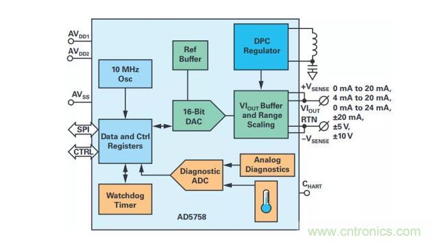 如何搞定功耗和空間，實(shí)現(xiàn)可靠又緊湊的隔離模擬輸出模塊？