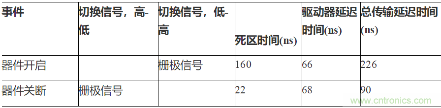 如何用隔離式柵極驅(qū)動(dòng)器和LT3999 DC/DC轉(zhuǎn)換器驅(qū)動(dòng)1200 V SiC電源模塊？