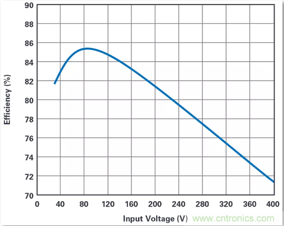 這是真的嗎？采用單IC也能構(gòu)建緊湊、高效的雙極性穩(wěn)壓器？